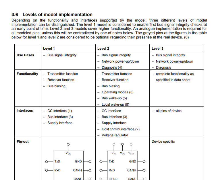 Requirement specification for Transceiver Simulation Models