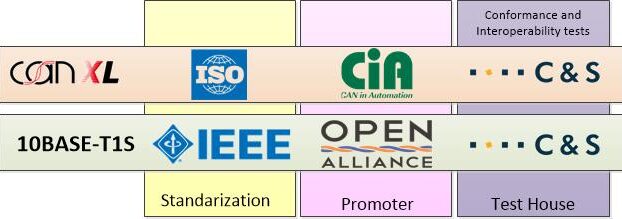 10MBit automotive protocols qualifications – Upcoming launch of Conformance and Interoperability testing services for CAN XL and 10BASE-T1S